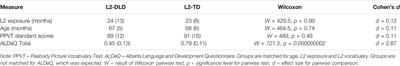 Does the Use of Complex Sentences Differentiate Between Bilinguals With and Without DLD? Evidence From Conversation and Narrative Tasks